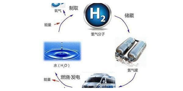 氫能源致命缺點