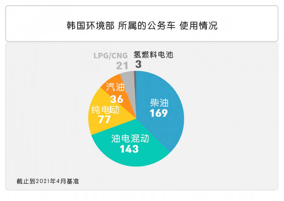 韓國(guó)要求政府部門(mén)逐步將80%的車輛替換為新能源汽車