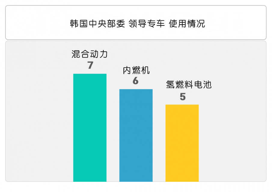 韓國(guó)要求政府部門(mén)逐步將80%的車輛替換為新能源汽車