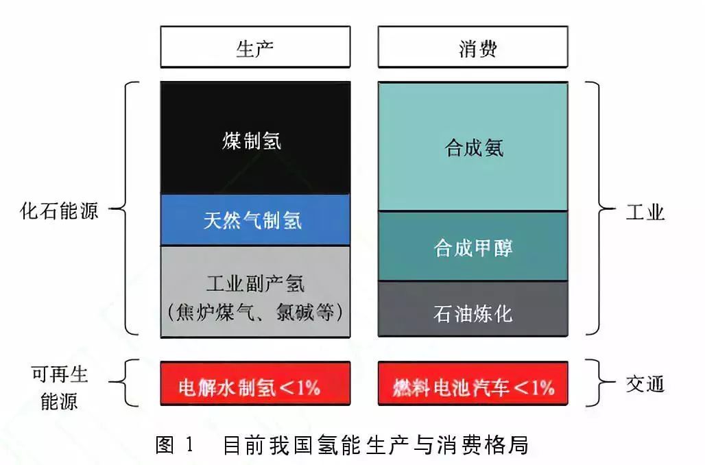 盡管氫目前主要被視為重要的工業(yè)原料，但其實在能量轉(zhuǎn)換過程中，由于其具有的清潔高效、儲能、便攜、應(yīng)用場景豐富等特點，氫作為清潔能源和良好的能源載體的角色已經(jīng)變得更為重要。  氫能應(yīng)用模式豐富，它既可以為交通領(lǐng)域的燃料電池汽車提供能源，也可以直接為工業(yè)領(lǐng)域提供清潔能源或原料，又或者充當(dāng)支持大規(guī)?？稍偕茉凑?、發(fā)電的儲能介質(zhì)以應(yīng)用于分布式發(fā)電或熱電聯(lián)產(chǎn)，為建筑物提供電力和熱力。這些對于減少大能耗、重污染行業(yè)的碳排放都有極大幫助。目前，國內(nèi)外能源公司根據(jù)各自的優(yōu)勢選擇了不同的技術(shù)路線，并部署了氫能的生產(chǎn)和供應(yīng)。  我國的優(yōu)勢是我國氫能源已經(jīng)具備一定的產(chǎn)業(yè)化基礎(chǔ)。一方面我國在化石能源制氫和工業(yè)副產(chǎn)氫上已經(jīng)具有了相應(yīng)的規(guī)模，另一方面我國的堿性電解水制氫技術(shù)趨向于成熟。雖然我國氫能目前主要以工業(yè)原料消耗為主，但未來在交通運(yùn)輸領(lǐng)域的應(yīng)用潛力巨大。燃料電池動力和儲能單元相互獨立，增加能量單元對整車成本和整車重量的影響相對較小。氫燃料電池在重型運(yùn)輸領(lǐng)域比鋰電池具有更強(qiáng)的技術(shù)適應(yīng)性，隨著車輛重量和電池壽命的增加，燃料電池汽車的成本將逐漸接近甚至低于純電動汽車。  我國的劣勢是在氫能儲運(yùn)技術(shù)和燃料電池終端應(yīng)用技術(shù)上相對落后，暫時無法達(dá)到現(xiàn)在的國際先進(jìn)水平。盡管我國目前氫氣生產(chǎn)能力超過2000萬噸/年，但生產(chǎn)主要依靠化石能源，消耗量主要用作工業(yè)原料，清潔能源用于氫氣和氫能的使用相對較少。國內(nèi)煤炭、天然氣、石油等化石燃料制氫占比近70%，工業(yè)副產(chǎn)氣制氫占比約30%，水電解制氫占比不到1%。  綜上所述，盡管我國在清潔能源制氫和能源利用這兩個領(lǐng)域還不太成熟，氫能生產(chǎn)主要采用的方法是化石能源制氫，氫能消費主要是工業(yè)原料消費。但未來氫能在交通運(yùn)輸、重載貨運(yùn)、電力儲能等領(lǐng)域有著廣闊的發(fā)展前景。