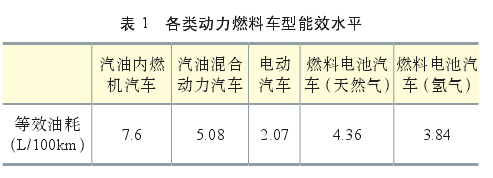 盡管氫目前主要被視為重要的工業(yè)原料，但其實在能量轉(zhuǎn)換過程中，由于其具有的清潔高效、儲能、便攜、應(yīng)用場景豐富等特點，氫作為清潔能源和良好的能源載體的角色已經(jīng)變得更為重要。  氫能應(yīng)用模式豐富，它既可以為交通領(lǐng)域的燃料電池汽車提供能源，也可以直接為工業(yè)領(lǐng)域提供清潔能源或原料，又或者充當(dāng)支持大規(guī)?？稍偕茉凑稀l(fā)電的儲能介質(zhì)以應(yīng)用于分布式發(fā)電或熱電聯(lián)產(chǎn)，為建筑物提供電力和熱力。這些對于減少大能耗、重污染行業(yè)的碳排放都有極大幫助。目前，國內(nèi)外能源公司根據(jù)各自的優(yōu)勢選擇了不同的技術(shù)路線，并部署了氫能的生產(chǎn)和供應(yīng)。  我國的優(yōu)勢是我國氫能源已經(jīng)具備一定的產(chǎn)業(yè)化基礎(chǔ)。一方面我國在化石能源制氫和工業(yè)副產(chǎn)氫上已經(jīng)具有了相應(yīng)的規(guī)模，另一方面我國的堿性電解水制氫技術(shù)趨向于成熟。雖然我國氫能目前主要以工業(yè)原料消耗為主，但未來在交通運(yùn)輸領(lǐng)域的應(yīng)用潛力巨大。燃料電池動力和儲能單元相互獨立，增加能量單元對整車成本和整車重量的影響相對較小。氫燃料電池在重型運(yùn)輸領(lǐng)域比鋰電池具有更強(qiáng)的技術(shù)適應(yīng)性，隨著車輛重量和電池壽命的增加，燃料電池汽車的成本將逐漸接近甚至低于純電動汽車。  我國的劣勢是在氫能儲運(yùn)技術(shù)和燃料電池終端應(yīng)用技術(shù)上相對落后，暫時無法達(dá)到現(xiàn)在的國際先進(jìn)水平。盡管我國目前氫氣生產(chǎn)能力超過2000萬噸/年，但生產(chǎn)主要依靠化石能源，消耗量主要用作工業(yè)原料，清潔能源用于氫氣和氫能的使用相對較少。國內(nèi)煤炭、天然氣、石油等化石燃料制氫占比近70%，工業(yè)副產(chǎn)氣制氫占比約30%，水電解制氫占比不到1%。  綜上所述，盡管我國在清潔能源制氫和能源利用這兩個領(lǐng)域還不太成熟，氫能生產(chǎn)主要采用的方法是化石能源制氫，氫能消費主要是工業(yè)原料消費。但未來氫能在交通運(yùn)輸、重載貨運(yùn)、電力儲能等領(lǐng)域有著廣闊的發(fā)展前景。