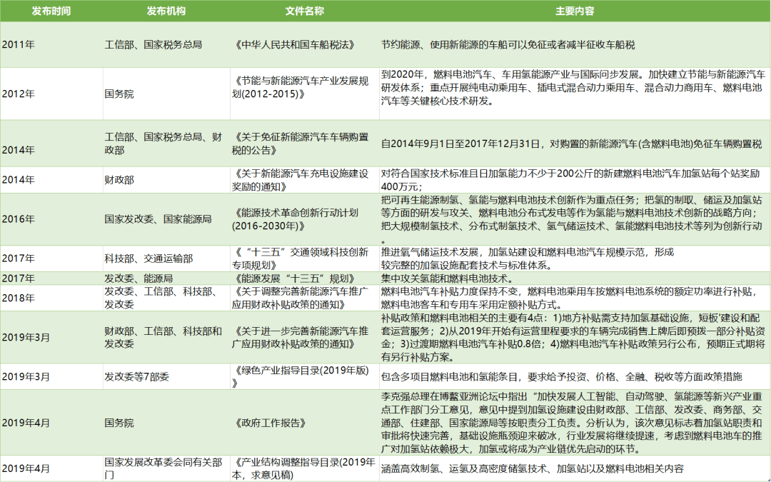 氫能產(chǎn)業(yè)發(fā)展現(xiàn)狀及投資邏輯分析