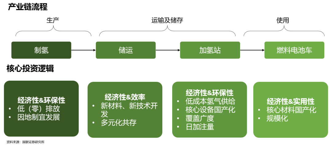 氫能產(chǎn)業(yè)發(fā)展現(xiàn)狀及投資邏輯分析