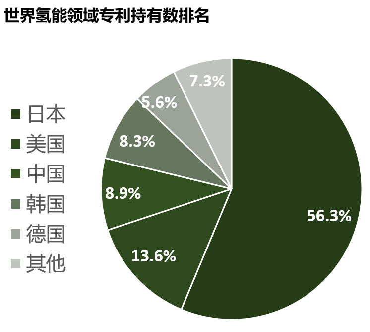 氫能產(chǎn)業(yè)發(fā)展現(xiàn)狀及投資邏輯分析