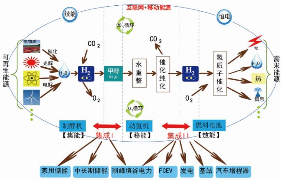 氫能是可再生能源嗎