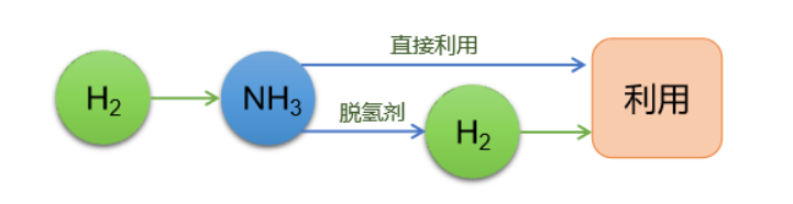 四大儲(chǔ)氫技術(shù)，誰將主宰未來