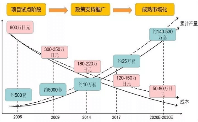 固體氧化物燃料電池（SOFC）產(chǎn)業(yè)化現(xiàn)狀與前景