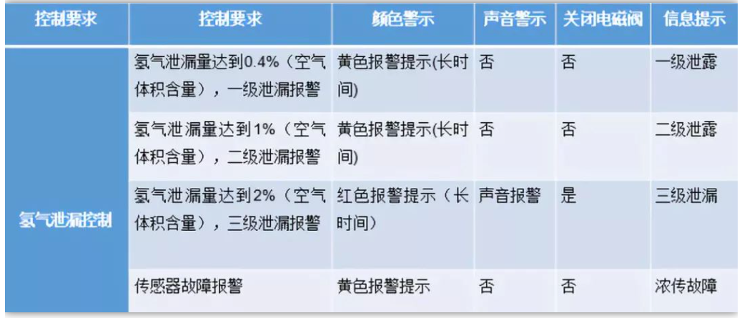 為什么氫燃料電池汽車(chē)安全系數(shù)相對(duì)最高？