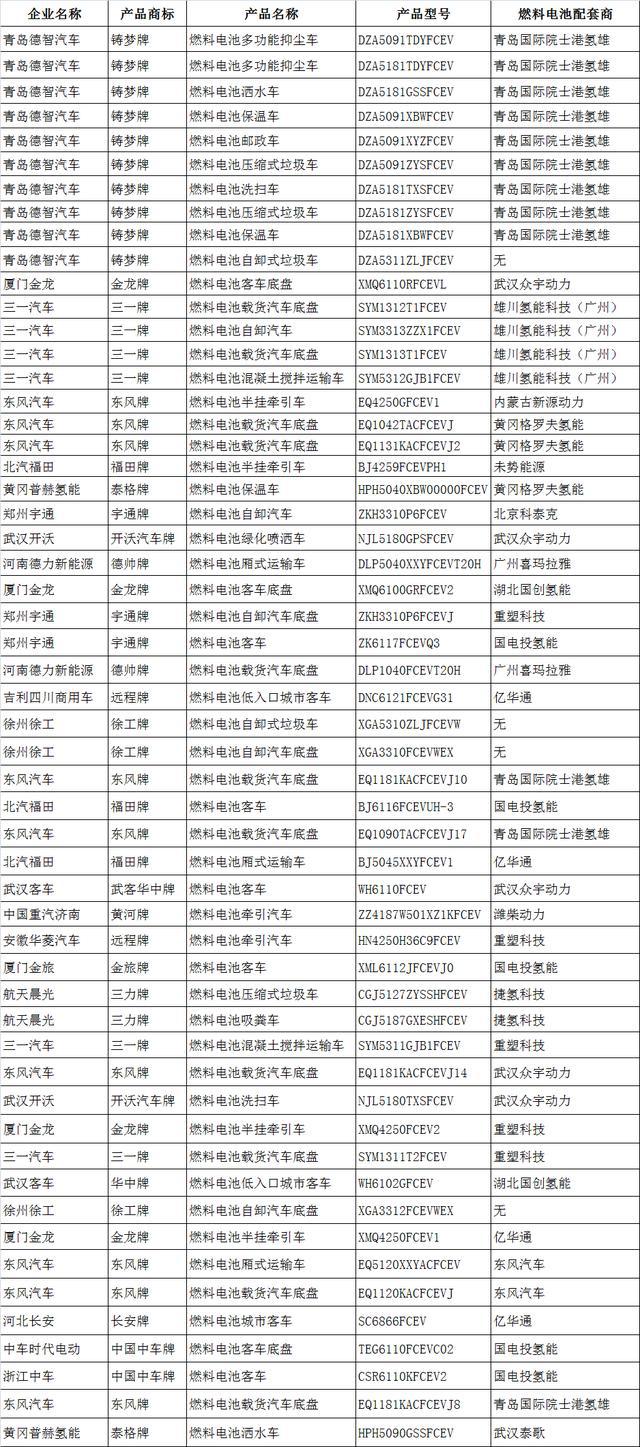 346批次公告：16家燃料電池企業(yè)支持55款車型，氫雄領(lǐng)先.jpg