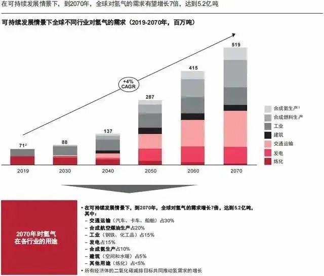 報告：氫市場將在2030年爆發(fā)，并在10年內(nèi)變得具有成本競爭力.jpg