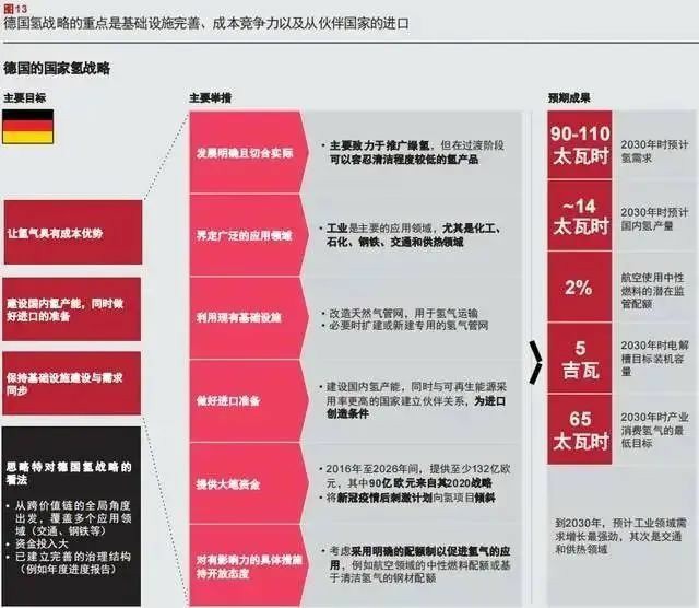 報告：氫市場將在2030年爆發(fā)，并在10年內(nèi)變得具有成本競爭力.jpg