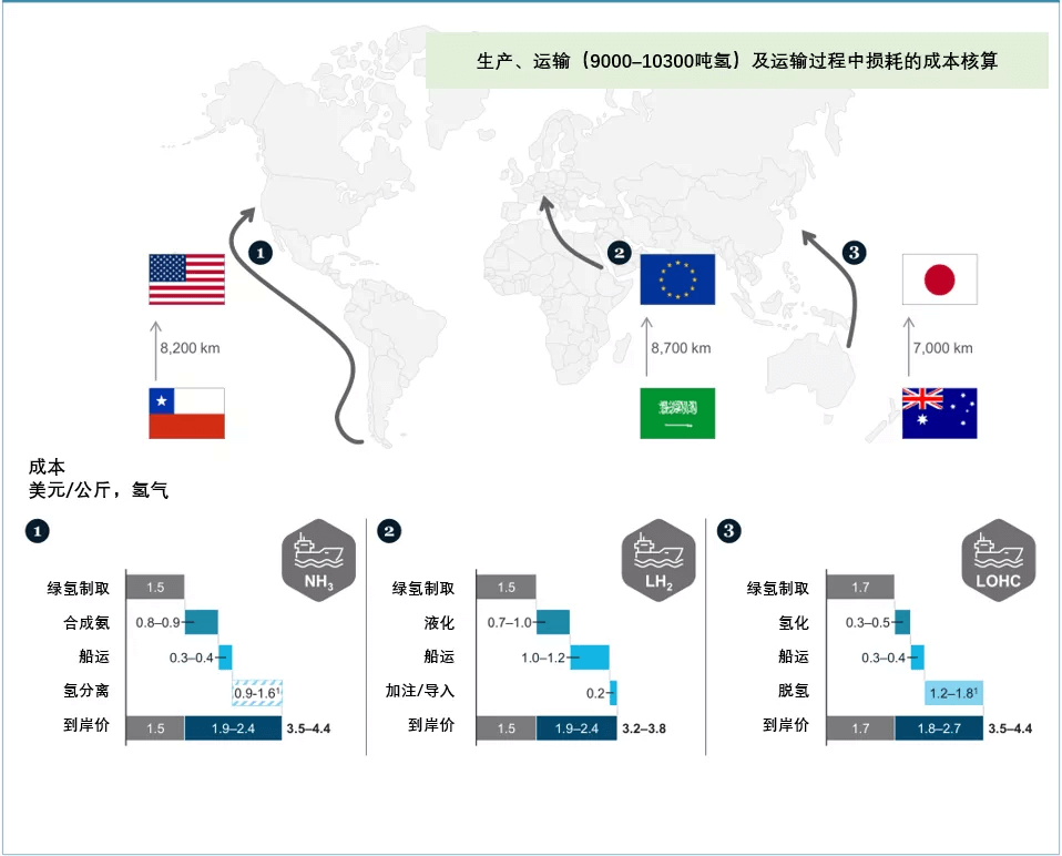 《全球氫能觀察2021》系列研究報(bào)告3：全球氫氣儲運(yùn)與供應(yīng)鏈發(fā)展趨勢觀察.png