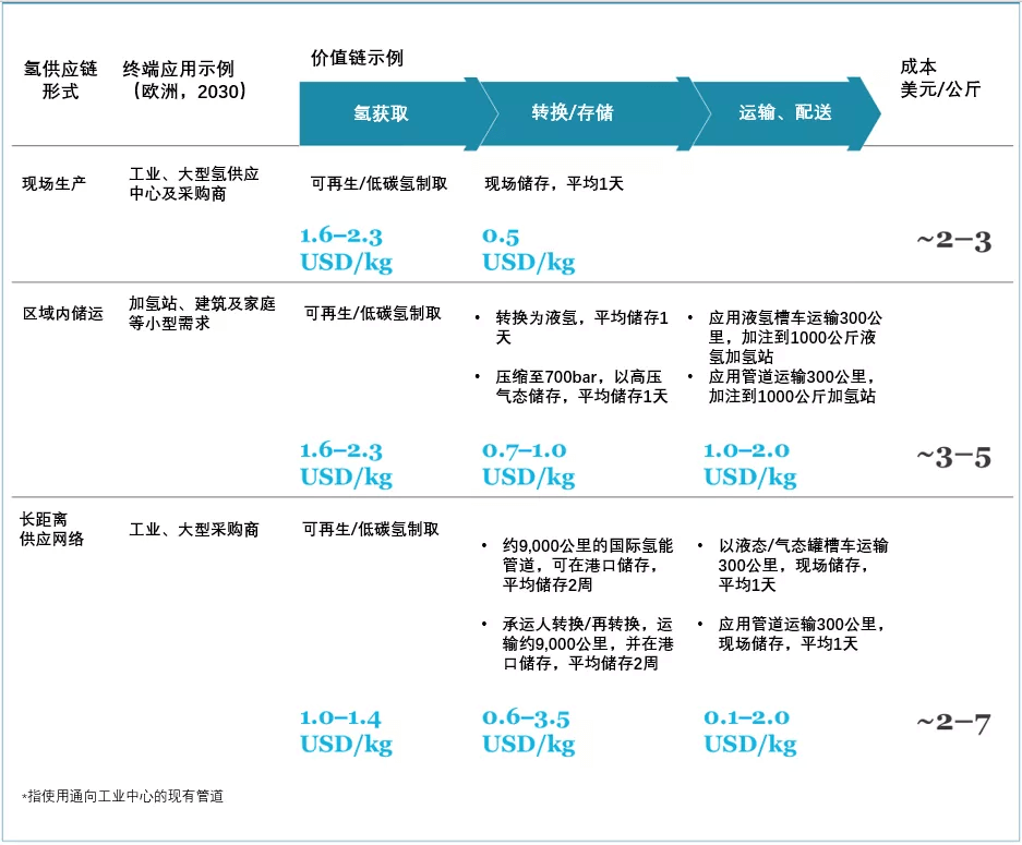 《全球氫能觀察2021》系列研究報(bào)告3：全球氫氣儲運(yùn)與供應(yīng)鏈發(fā)展趨勢觀察.png