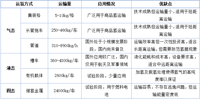 圖表 3 不同運氫方式對比