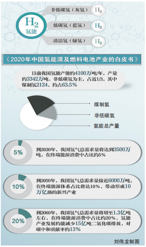 氫能將推動10萬億新興產(chǎn)業(yè)發(fā)展！