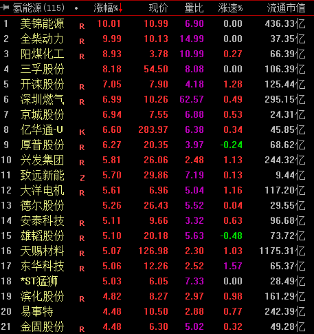 超三分之一央企布局氫能產(chǎn)業(yè)鏈，相關(guān)概念股集體飆升.png