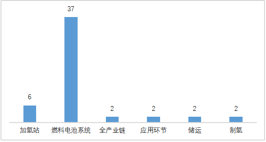 圖表 3 2020年氫能各領(lǐng)域融資分布情況（單位：件）