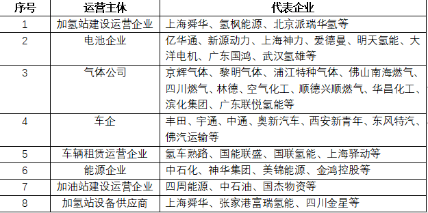 圖表 4 我國加氫站運營主體與代表企業(yè)