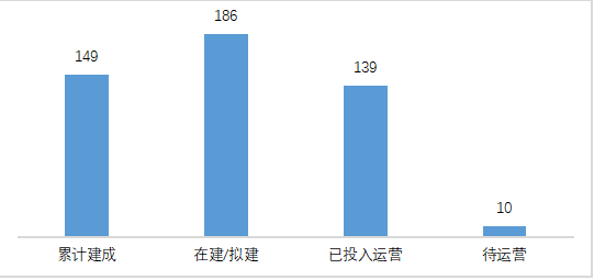 圖表 1 截至2021年7月中國加氫站運營建設(shè)現(xiàn)狀（單位：座）