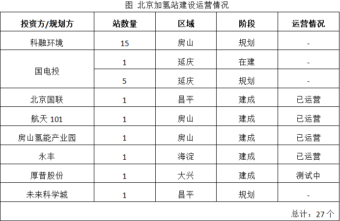 北京加氫站建設運營情況