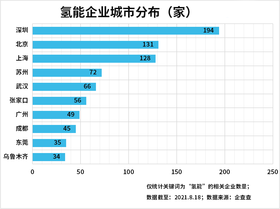 上半年氫能企業(yè)注冊量增長89%，氫能產(chǎn)業(yè)發(fā)展進入快車道