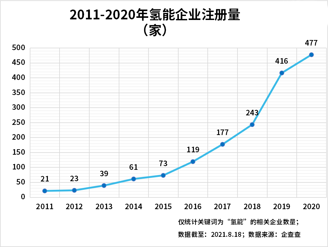 上半年氫能企業(yè)注冊量增長89%，氫能產(chǎn)業(yè)發(fā)展進入快車道