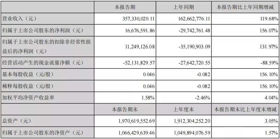 2021年上半年，氫能業(yè)務(wù)收入占比3%，氫能業(yè)務(wù)或?qū)⒊蔀楹衿招碌挠妫?jpg