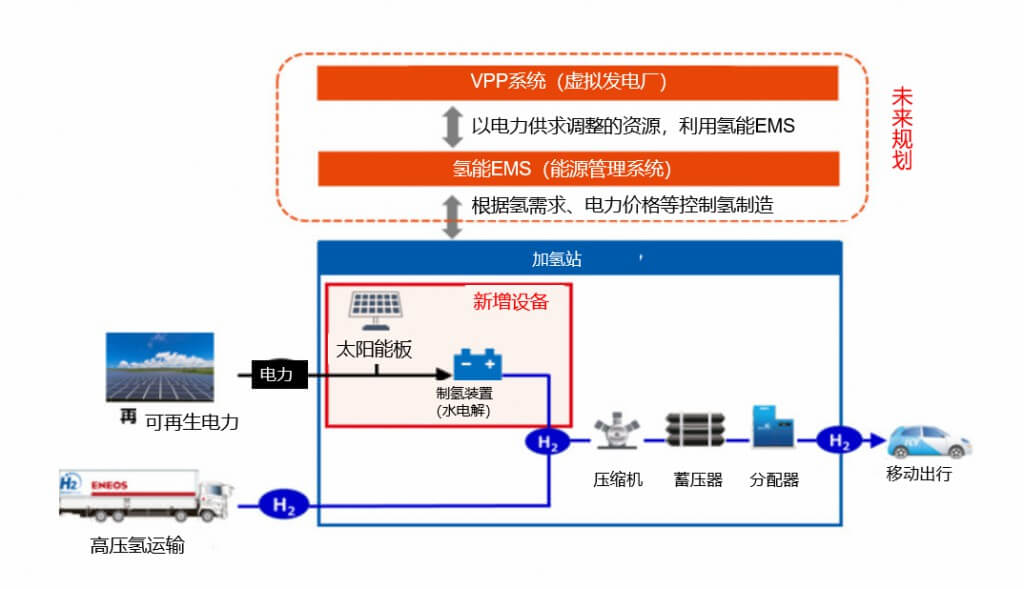 ENEOS：使用水電解制氫裝置在加氫站制氫并出售！.jpg