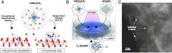 單原子催化劑打破電水解制氫效率紀(jì)錄.jpg