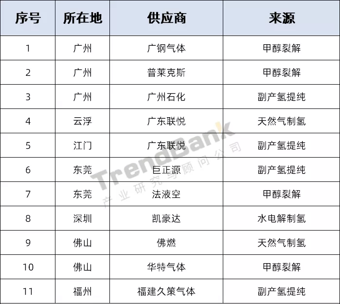 廣東氫氣供應現(xiàn)狀及展望分析