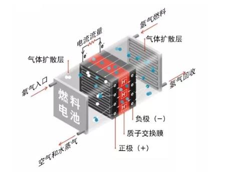 溫濕度傳感器用來(lái)氫燃料電池溫濕度檢測(cè).jpg