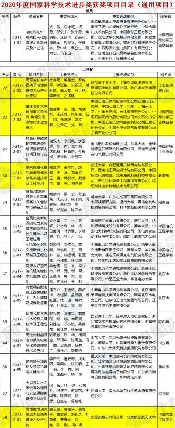 高可靠長壽命鋰離子電池、儲(chǔ)氫技術(shù)等榮獲2020年國家科技進(jìn)步獎(jiǎng).jpg