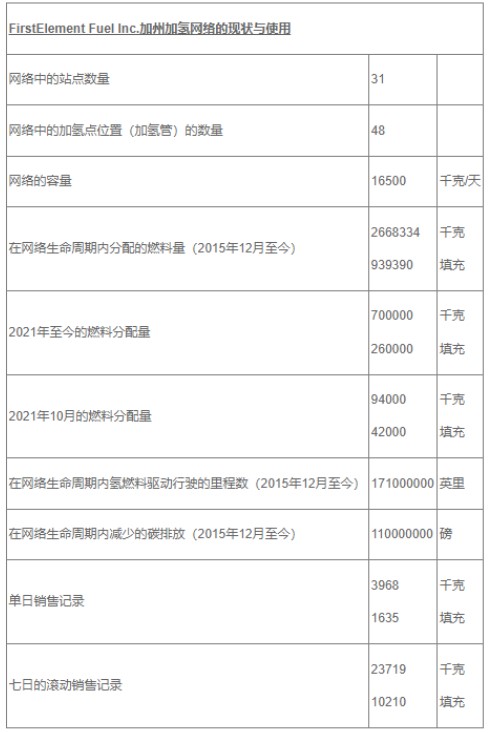 全球最大氫燃料供應(yīng)網(wǎng)絡(luò)完成1億美元D輪融資.jpg