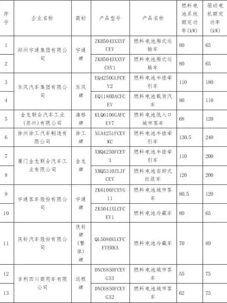 工信部2021年第11批：氫能客車上榜數(shù)量登頂，重卡落后.jpg