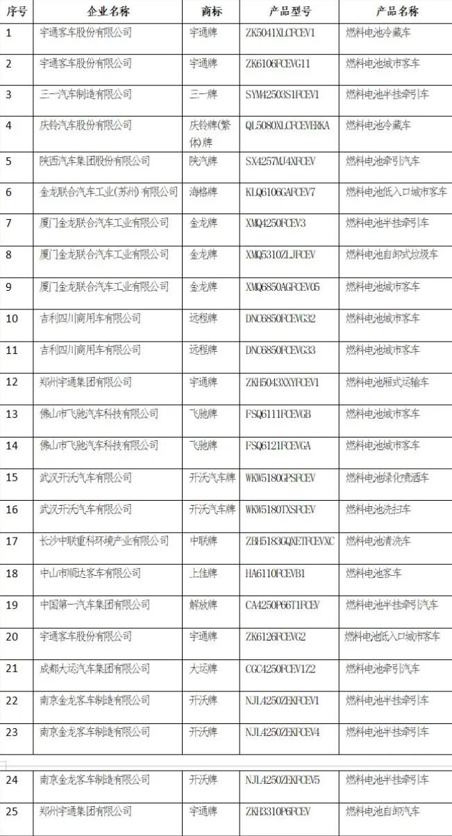 工信部2021年第11批：氫能客車上榜數(shù)量登頂，重卡落后.jpg