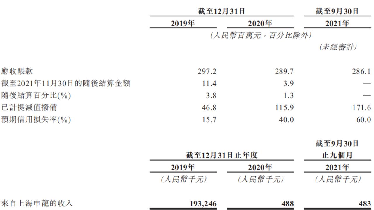 上海申龍應(yīng)收賬款明細(xì) 圖源：招股書(shū).jpg