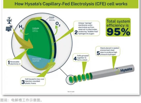 綠氫技術(shù)取得重大突破，成本降至2美元，電解效率達(dá)95%.jpg