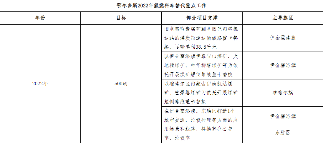 鄂爾多斯2022年氫燃料車替代重點工作.png