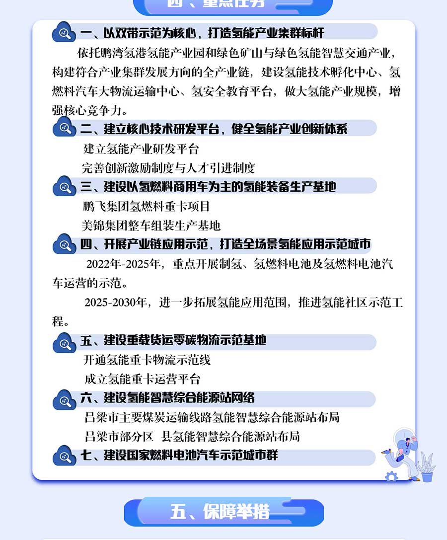 一圖解讀《呂梁市氫能產(chǎn)業(yè)中長期發(fā)展規(guī)劃（2022-2035）》