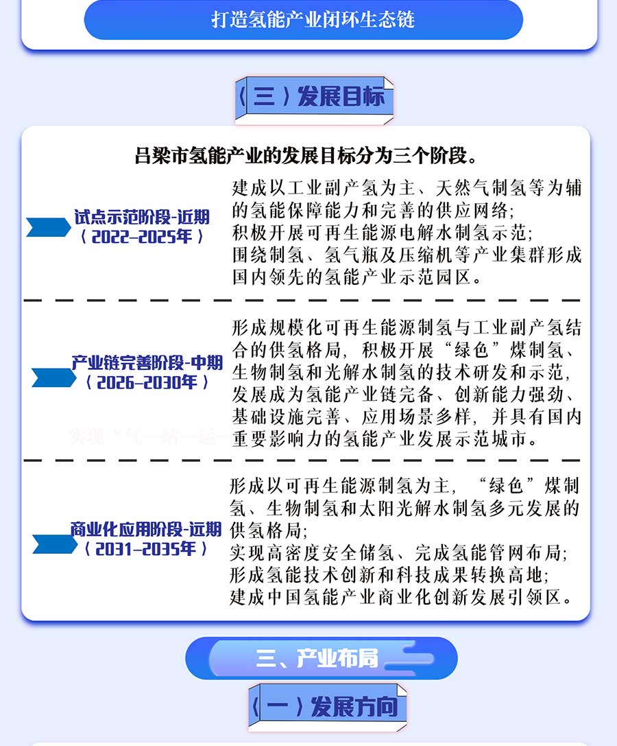 一圖解讀《呂梁市氫能產(chǎn)業(yè)中長期發(fā)展規(guī)劃（2022-2035）》