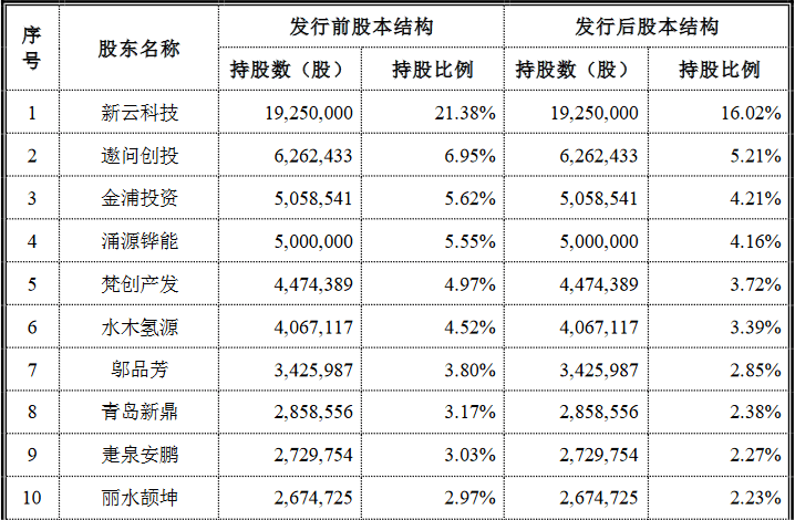 國富氫能科創(chuàng)版IPO，募資20億拓展電解槽和液氫新業(yè)務(wù)