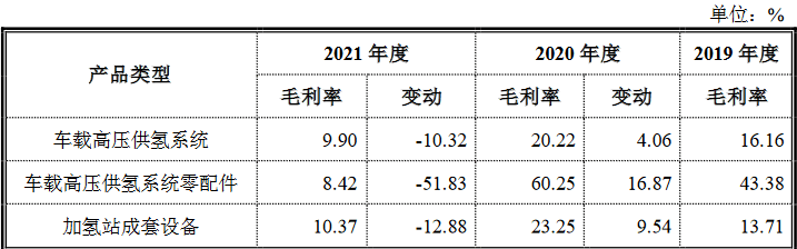 國富氫能科創(chuàng)版IPO，募資20億拓展電解槽和液氫新業(yè)務(wù)