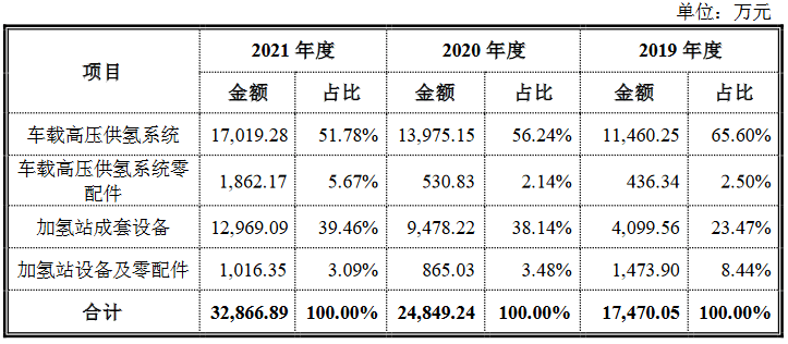 國富氫能科創(chuàng)版IPO，募資20億拓展電解槽和液氫新業(yè)務(wù)