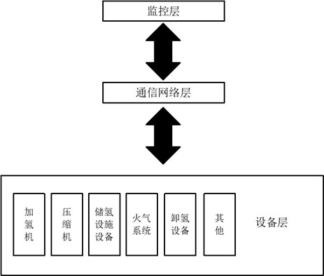 廣東《加氫站站控系統(tǒng)技術(shù)要求》（征求意見稿）