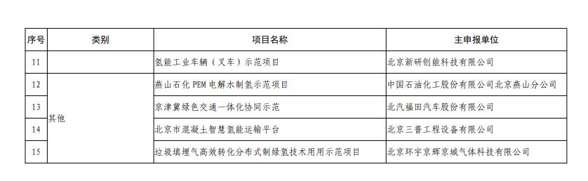 北京市氫能技術(shù)應(yīng)用試點(diǎn)示范項(xiàng)目清單（第一批）