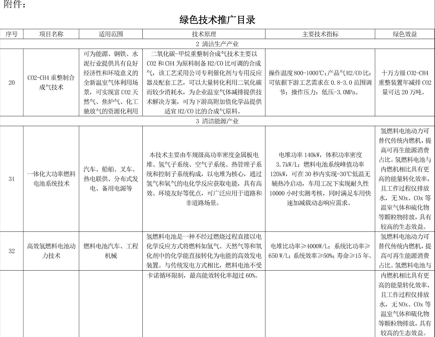 上海市綠色技術(shù)目錄（2022版）