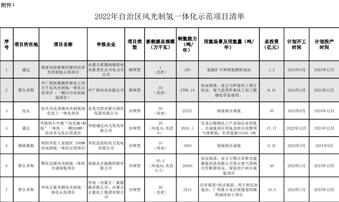 附件:2022年度自治區(qū)風(fēng)光制氫一體化示范項(xiàng)目清單