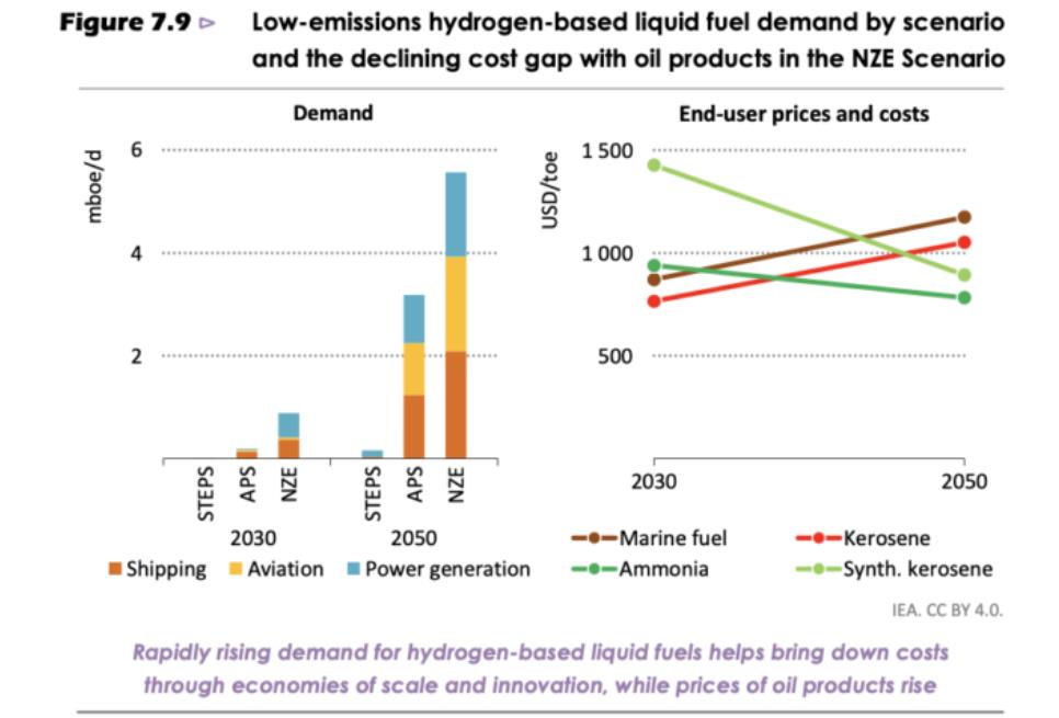IEA報(bào)告稱(chēng)：低排放氫基液體燃料必須降低生產(chǎn)成本.jpg