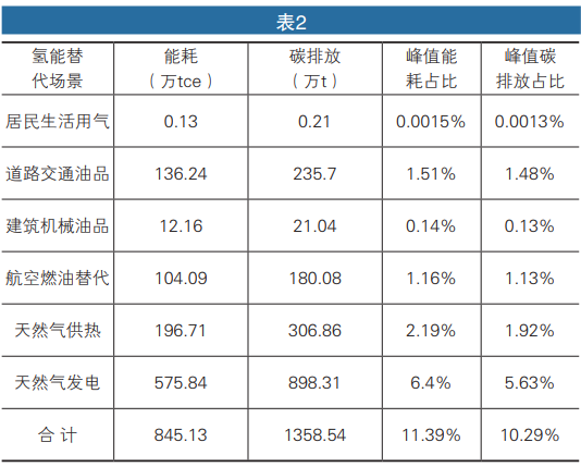 “雙碳”目標(biāo)下的北京市氫能應(yīng)用場(chǎng)景研究.png