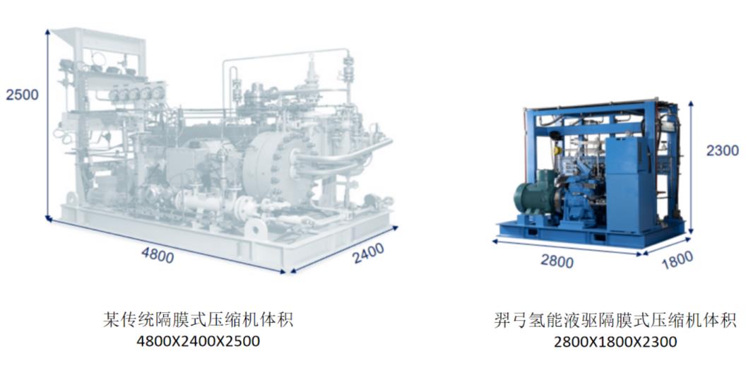 羿弓氫能站用式氫氣壓縮機(jī)大曝光！.jpg